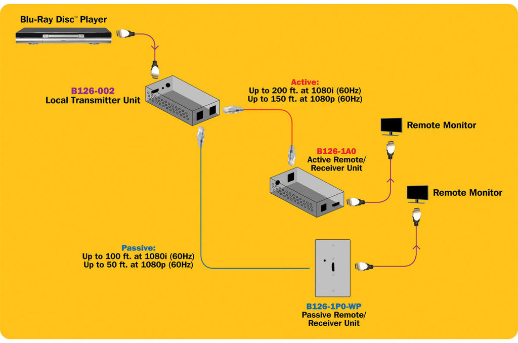 HDMI Over Cat5 Extender Splitter 2-Port H26460