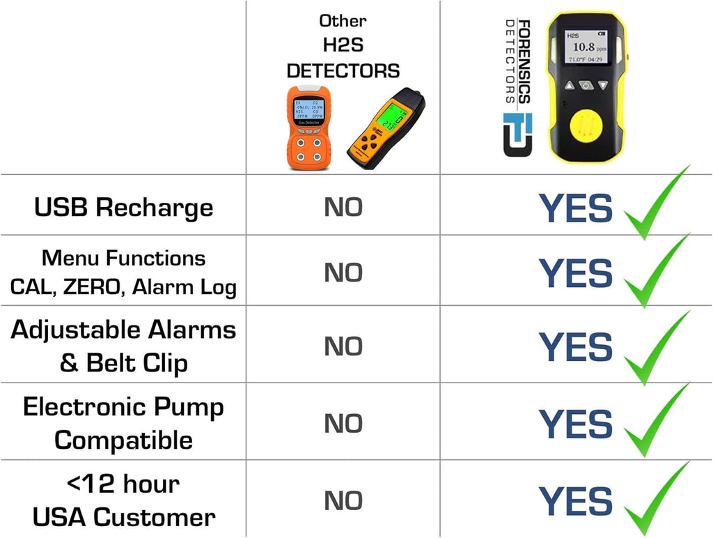 H2S Detector & Analyzer with Probe, 0-100ppm V3258